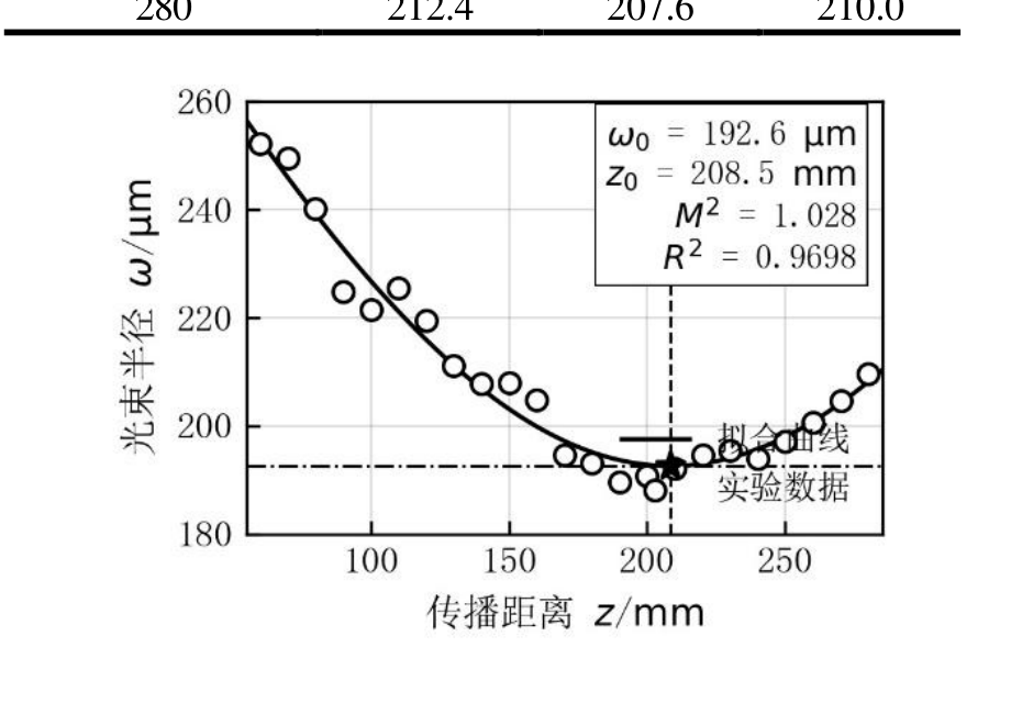 The fitted beam-width curve against CNN-extracted points