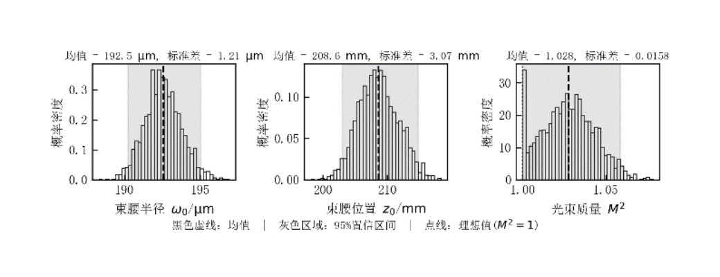 The posterior distribution over beam parameters from Monte Carlo sampling