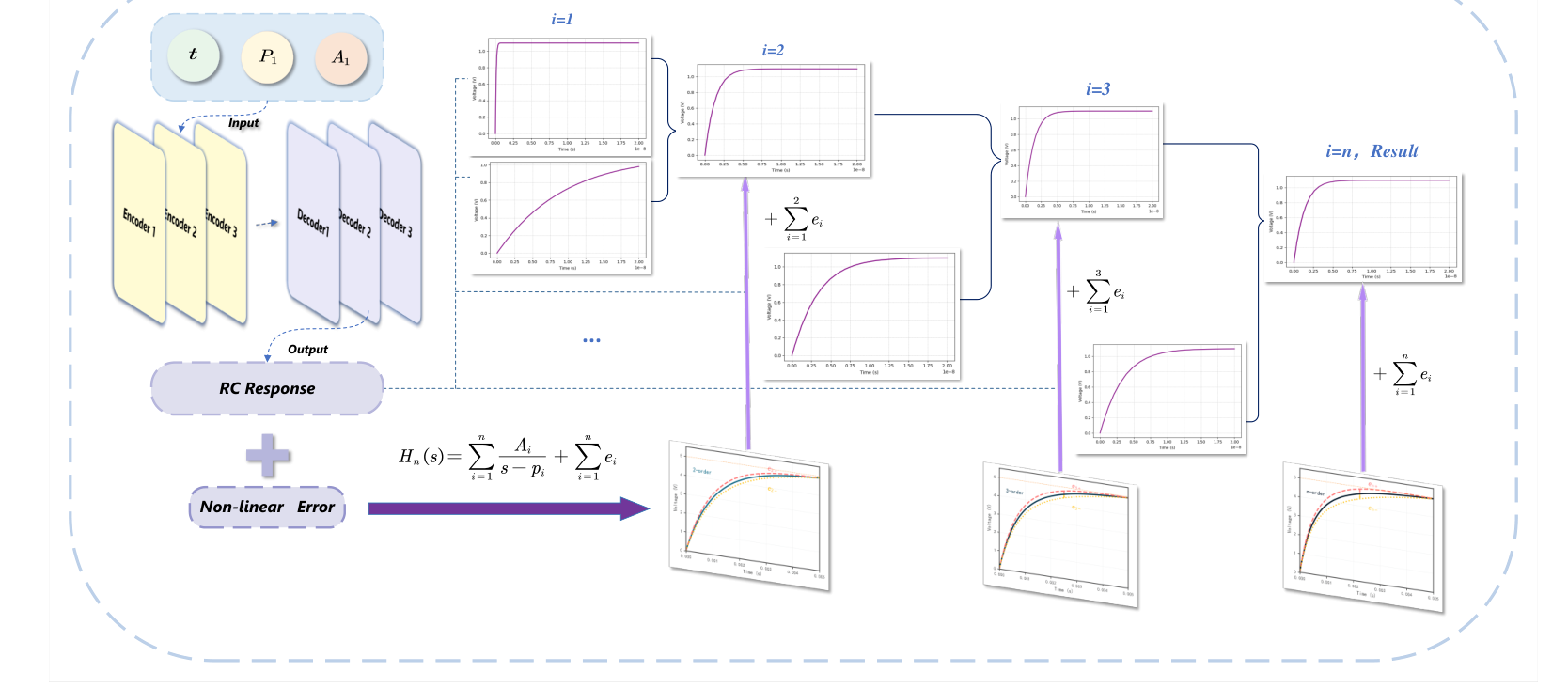 The nested architecture: a baseline first-order predictor followed by a cascade of residual correction modules
