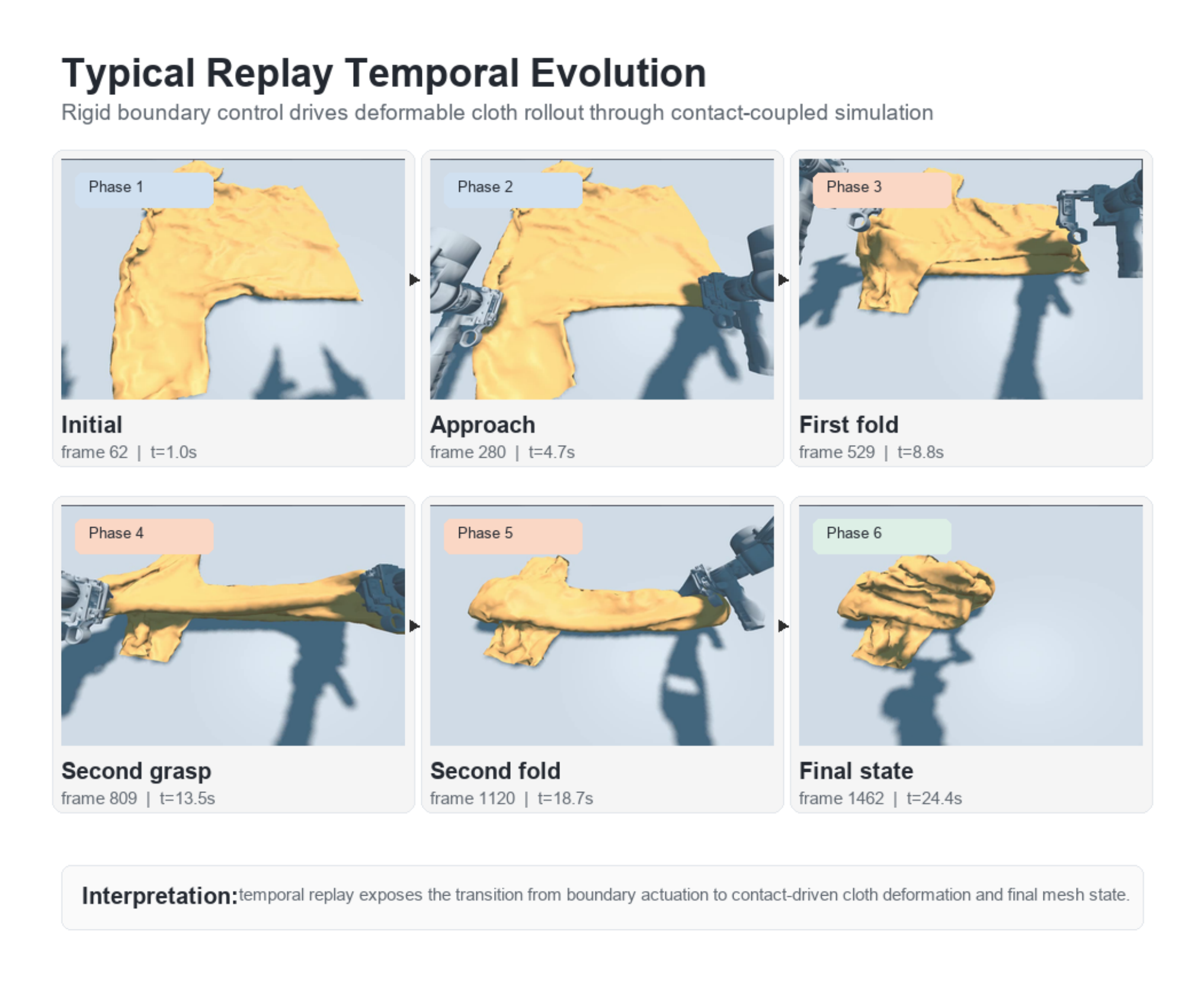 Key replay frames of sample 000003: grasp, fold, release, and second fold
